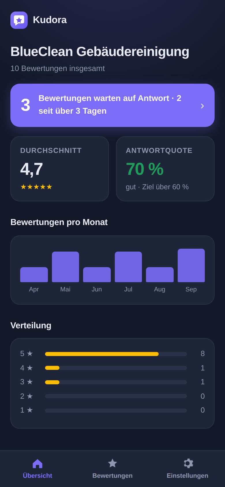 Die Übersicht in Kudora: offene Bewertungen, Durchschnitt und Antwortquote